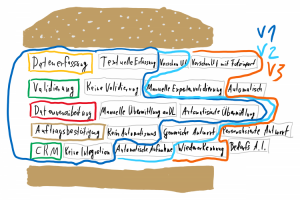 Mehr über den Artikel erfahren Die Hamburger Methode – technischen Umfang beschränken